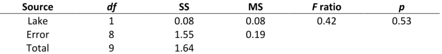 Table 3.5. Results of One-Way ANOVA analyzing between lake differences in log-transformed  rates of methanogenesis in the profundal zone
