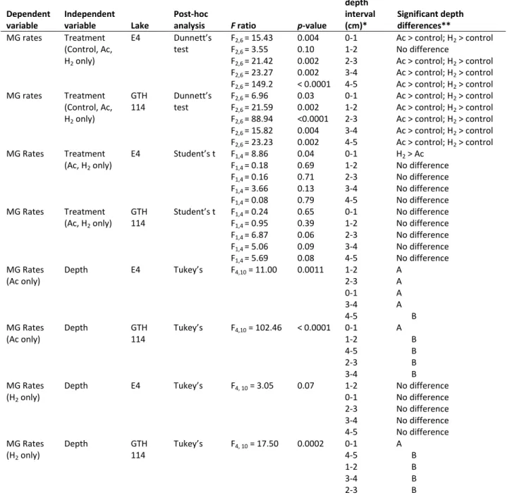 Table 2.3. Results of individual One-way ANOVA’s evaluating the effect of acetate (Ac) or  hydrogen (H 2 ) substrate additions on rates of methanogenesis (MG)