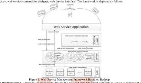 Figure 1: Web Service Management Framework Based on Hadoop  It provides an interface to present the data and metadata about web service, which is convenient for 