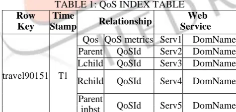 Figure 2.  QoS Tree 
