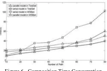 Figure 6.  Composition Time Consumption We investigate our algorithm's computation time improvement in these two types of dataset for finding the optimal solution with 