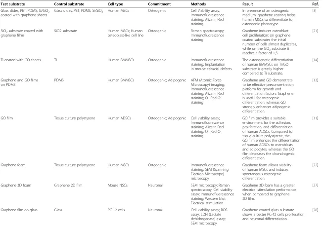 Table 1 Commitment of stem cells on different graphene substrates
