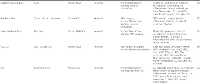 Table 1 Commitment of stem cells on different graphene substrates (Continued)