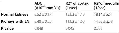 Table 1 The mean ADC and R2* values of kidneys in patientswith LN compared with healthy volunteers �ðx � sÞ