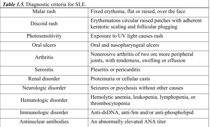 Table 1.5. Diagnostic criteria for SLE. 