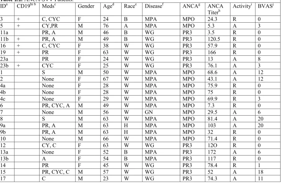 Table 2.2. ANCA-SVV Patients.