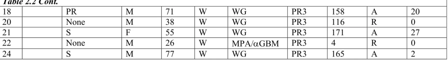 Table 2.2 Cont. 18 PR M 71 W WG PR3 158 A 20 20 None M 38 W WG PR3 116 R 0 21 S F 55 W WG PR3 171 A 27 22 None M 26 W MPA/ GBM PR3 4 R 0 24 S M 77 W WG PR3 165 A 2