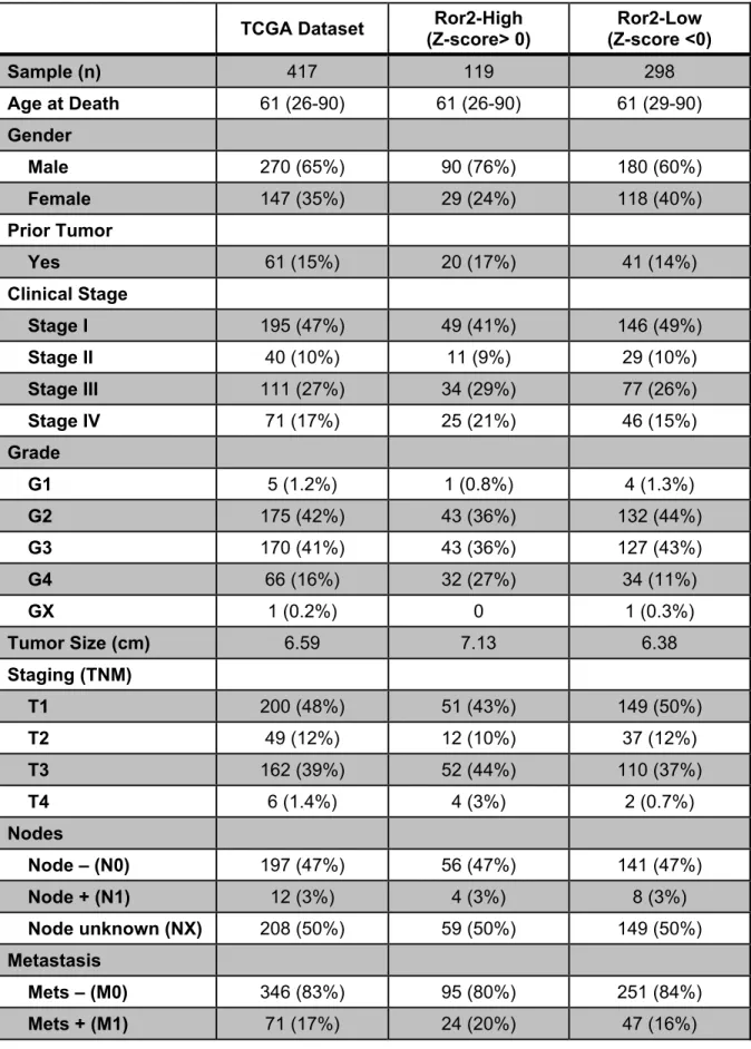 Table 3.1: Summary of clinical characteristics of patients in the TCGA ccRCC dataset 