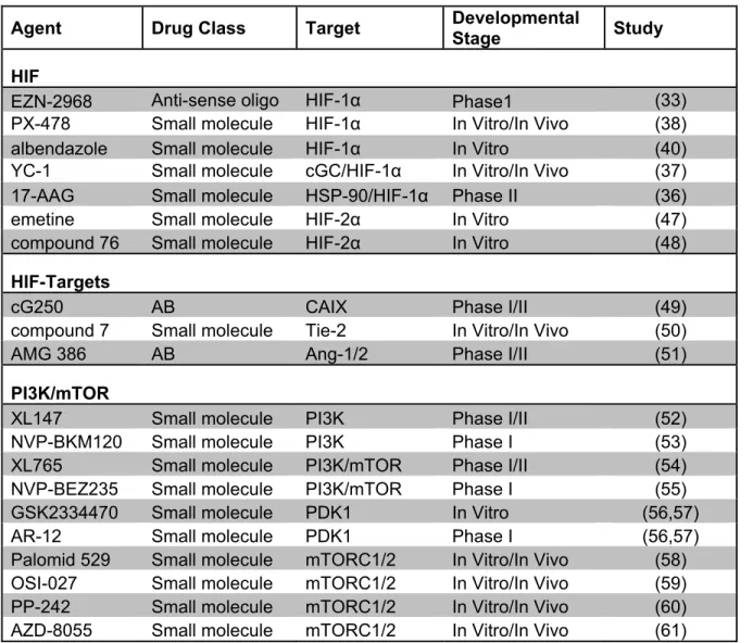 Table 1.1 Stage of development for new targeted therapies for RCC 