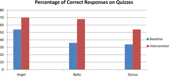 Figure 2 displays the data in percentages of correct responses to quizzes during the baseline and  intervention phases