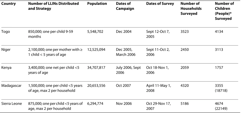 Table 1: Summary of campaigns and surveys in each country