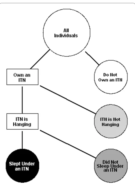 Figure 1 Flowchart representing the four categories of ITN use. ITN use categories are represented as circles