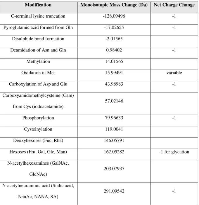 Table 1.1: Protein modifications commonly encountered with intact protein analysis 