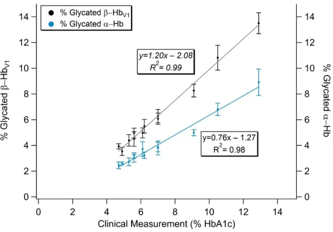 Figure 2.4: Correlation plot between clinical HbA1c levels and glycated α-Hb and β-Hb 