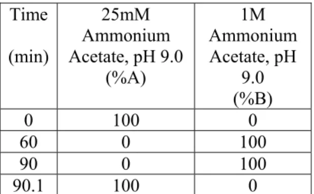 Table 3-1. Gradient program used for the intact protein pre-fractionation of the yeast cell  lysates by anion-exchange chromatography