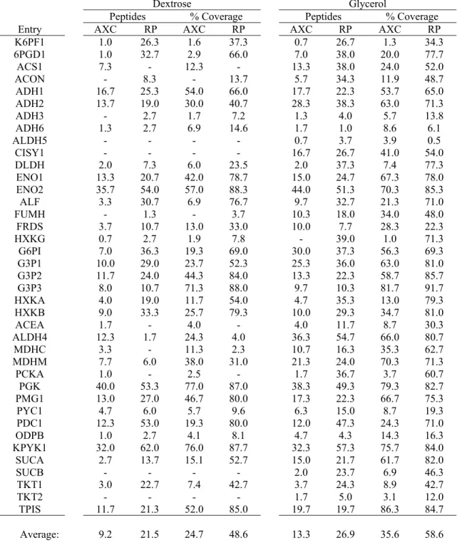Table 3-3. The number of peptides used in an identification as well as the coverage  percentage of the proteome is shown for both anion-exchange and reversed-phase 