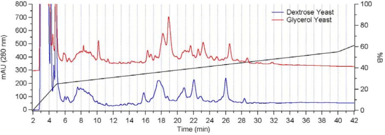 Figure 3-5. While the samples are very similar and show similar elution trends, there are also  differences prevalent between the two sample types