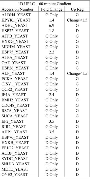 Table 2-1. Proteins identified as being differentially expressed between the dextrose-based  and glycerol-based baker’s yeast samples are shown here