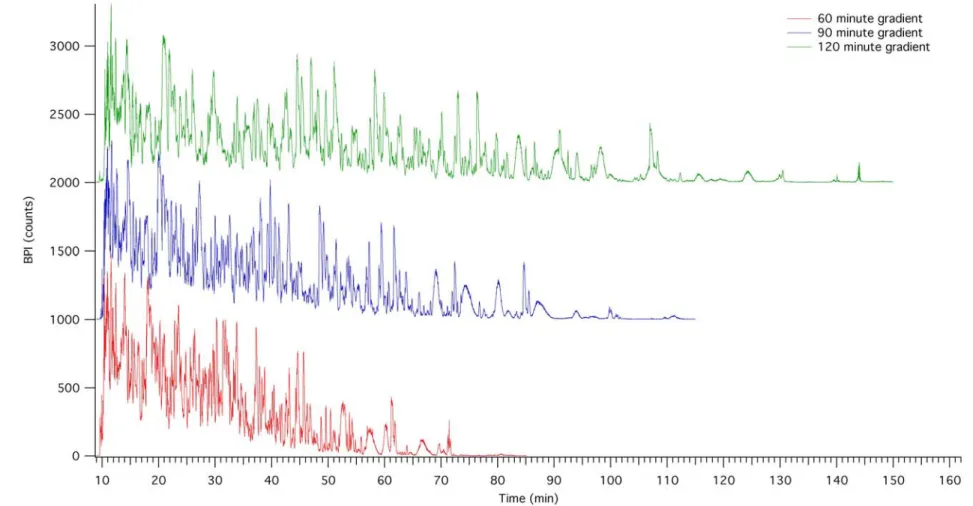 Figure 2-9. Representative chromatograms of the glycerol-based, yeast cell lysate digest for gradient lengths of 60-, 90-, and 120- 120-minute long gradients