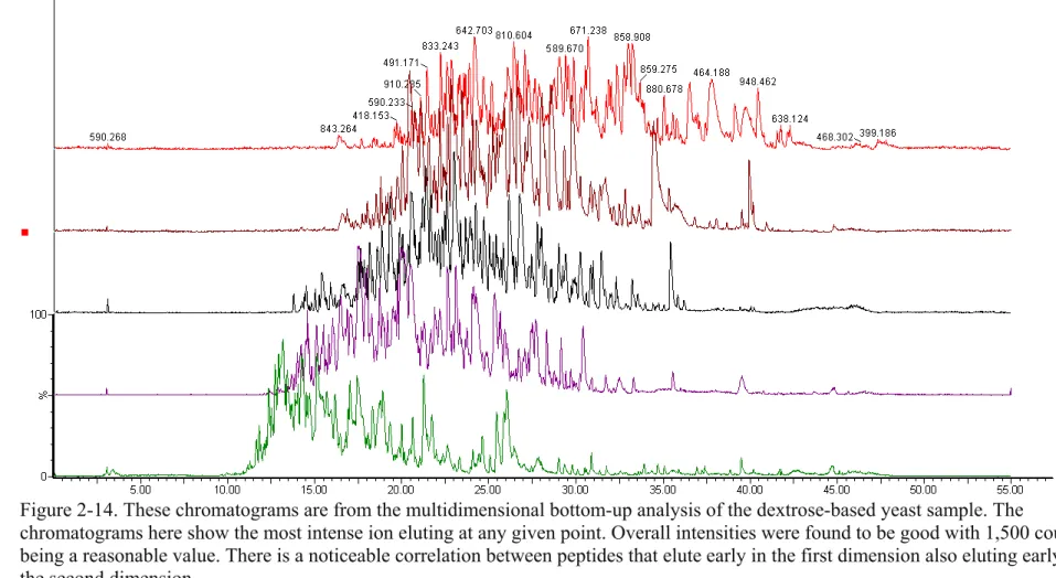 Figure 2-14. These chromatograms are from the multidimensional bottom-up analysis of the dextrose-based yeast sample