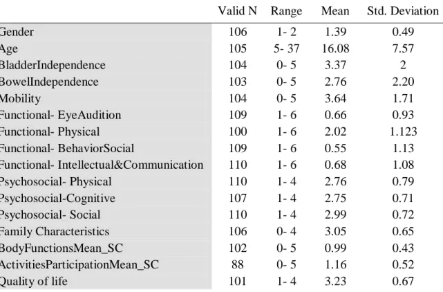 Table 2. Descriptive Statistics of Study Variables 
