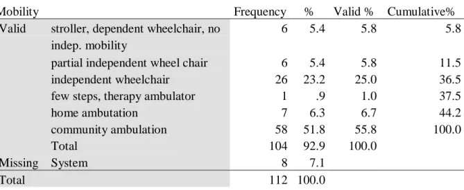 Table 5. Distribution of levels of Mobility of Study Population 