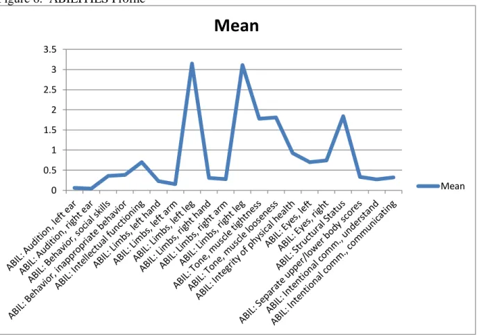 Figure 6.  ABILITIES Profile  