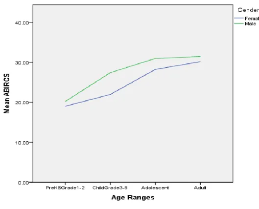 Figure 7. ABIRCS by Age and Gender  