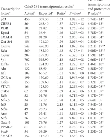 TABLE 2 Significantly enriched transcription factor hubs regulated by karyopherins for differentially expressed genes of SARS-CoV versus SARS- ⌬ORF6