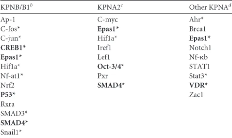 Fig. 3 and 4), while the other 4 transcription factors overlapped the hubs identified from the global Calu3 2B4 gene microarray data set (Table 2), independently confirming the overlap of target genes regulated by the VDR and CREB1 transcription factors  b