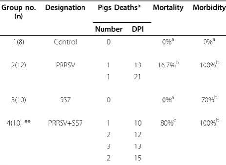 Table 1 Mortality and morbidity rates of each group
