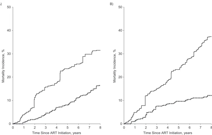 Table 2 presents the crude and weighted incidence rates and hazard ratios. The overall marginal effect of ART  initia-tion on mortality was 0.47 (95% con ﬁdence interval (CI):