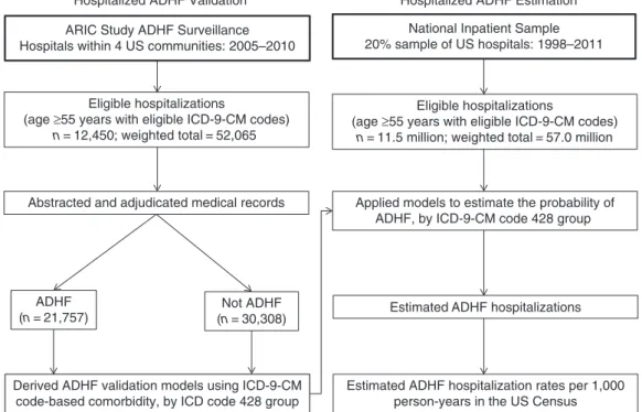 Figure 1. Design of a study to estimate numbers and trends of acute decompensated heart failure (ADHF) hospitalization in the United States by applying validation models derived from Atherosclerosis Risk in Communities (ARIC) Study ADHF surveillance (2005 