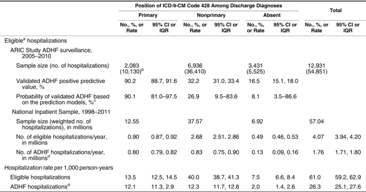 Table 2. Hospitalization Burden of Acute Decompensated Heart Failure and Temporal Trends in Acute Decompensated Heart Failure for Persons Aged 55 Years or Older (Validated NIS Data Using ARIC Adjudication), United States, 1998 –2011