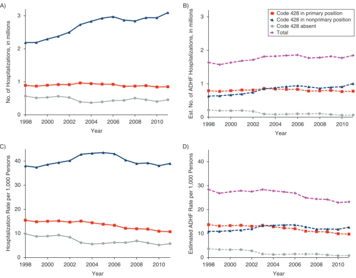 Figure 3. A) Temporal trends in numbers of US hospitalizations with International Classification of Diseases, Ninth Revision, Clinical Modification (ICD-9-CM) discharge code 428 primary, nonprimary, and absent among persons aged ≥55 years, 1998–2011