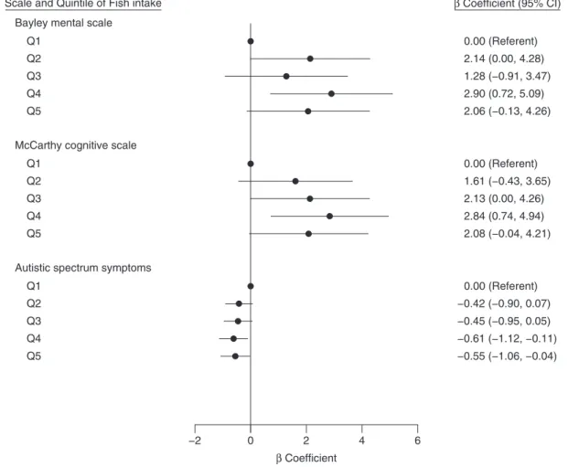 Figure 1. Associations between total maternal seafood consumption in the first trimester of pregnancy (quintiles) and general scores on the Bayley Scales of Infant Development, the McCarthy Scales of Children ’s Abilities, and the Childhood Asperger Syndro