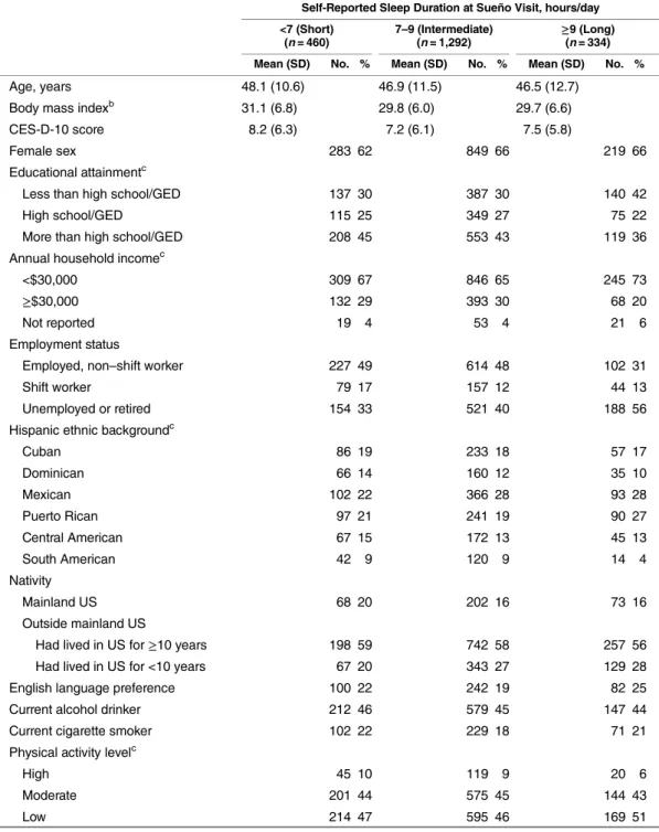 Table 1. Characteristics a of the Study Sample by Self-Reported Daily Sleep Duration, HCHS/SOL Sueño (n = 2,086), 2010–2013