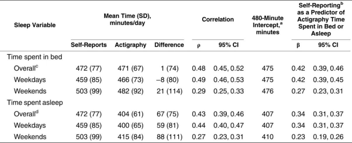 Table 1 shows characteristics of the Sueño sample by cat- cat-egory of self-reported sleep duration