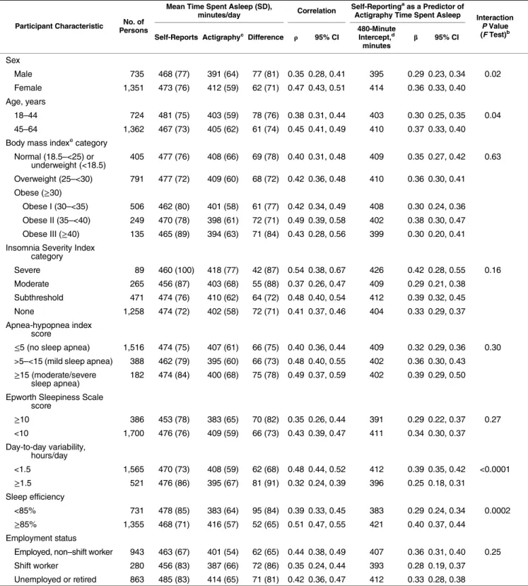Table 3. Actigraphy-Assessed Amount of Time Spent Asleep Each Day as Predicted by Self-Reported Sleep Duration, According to Participant Characteristics, HCHS/SOL Sueño (n = 2,086), 2010–2013