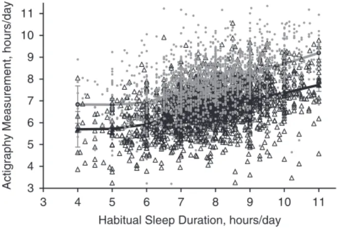 Table 4 shows results of a stepwise selection procedure using internal cross-validation to identify predictors of  actig-raphy-assessed time spent asleep given self-reported habitual sleep duration