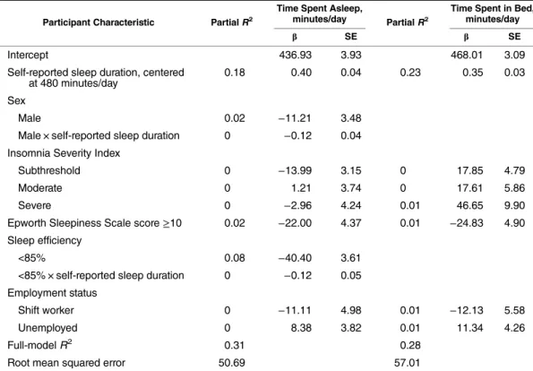 Table 4. Beta Coefficients and R 2 Values for Predictors of Actigraphy-Assessed Daily Amounts of Time Spent Asleep and in Bed, HCHS/SOL Sueño (n = 2,086), 2010–2013 a,b,c