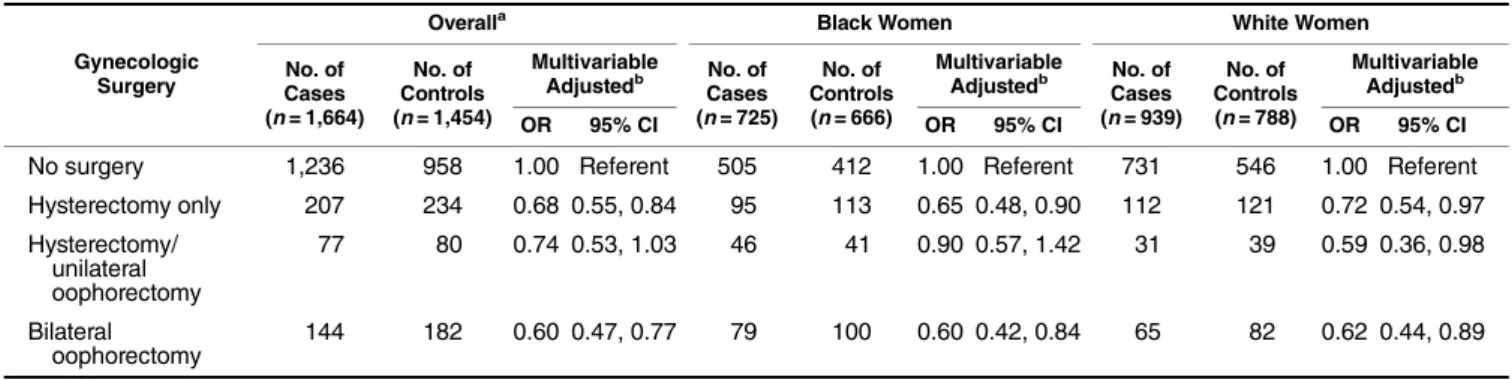 Table 4 lists joint associations for surgeries and hormone therapy use. Again, results did not vary signi ﬁcantly by race.