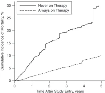 Table 2 shows a comparison mortality under the observed treatment plans with mortality under the intervention plans.