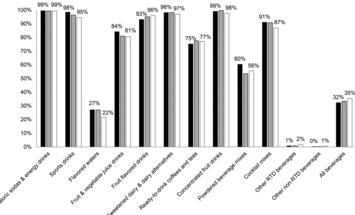 Figure 2 shows the unweighted derived added sugar values for RTD packaged beverages and for non-RTD packaged  bev-erages for every 100 g of the product