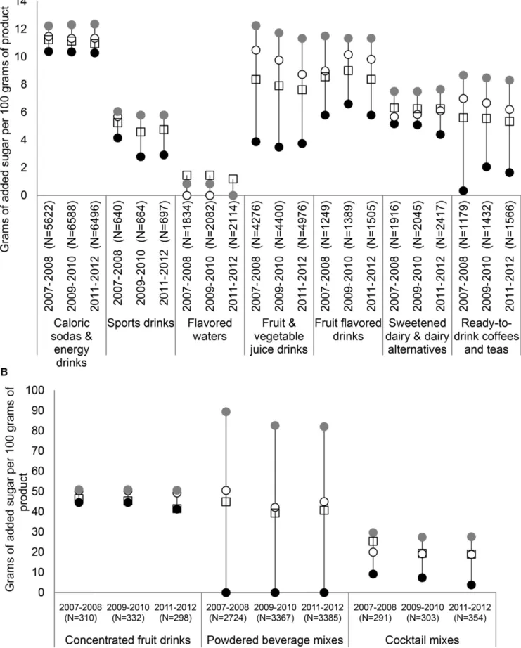 FIGURE 2 Derived added sugar content [grams per 100 g product; mean (white squares) and 25th (black circles), 50th (white circles), and 75th (gray circles) percentiles] in RTD (A) and non-RTD (B) beverage categories in 2007–2012