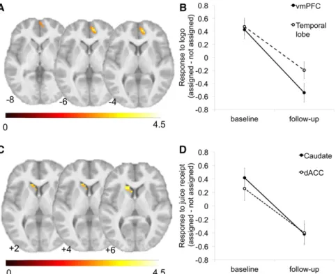 FIGURE 3 Alterations in brain response as a function of daily beverage consumption. (A) Changes in brain response during exposure to the assigned anticipatory logo in the vmPFC presented in axial slices and (B) parameter estimates of brain response graphic