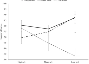 FIGURE 4 ANOVA results of interaction between dietary n–6:n–3 ratio and n–3 predicting mean moves required to solve the 5-move Stockings of Cambridge planning problems in children aged 10–12 y