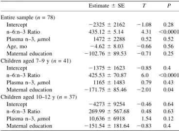 FIGURE 5 Simple slope graph of the interaction between the n–6:n–3 ratio and plasma n–3 predicting mean subsequent thinking time on the 5-move Stockings of Cambridge problems for the entire sample