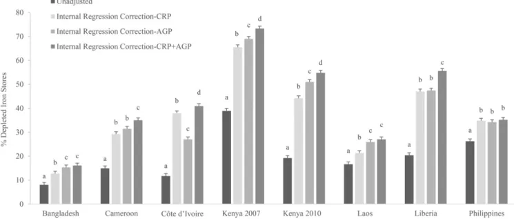 FIGURE 3 Estimated prevalence [% (95% CI)] of depleted iron stores on the basis of internal regression correction adjusting for CRP, AGP, or both in preschool children: Biomarkers Reflecting Inflammation and Nutritional Determinants of Anemia (BRINDA) proj