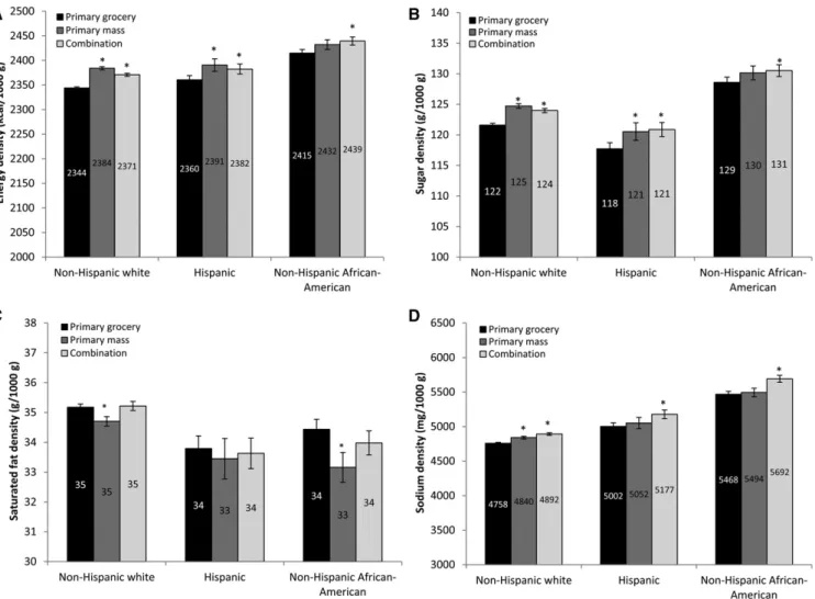 FIGURE 1 Mean 6 SE energy and nutrient densities of packaged foods by food shopping patterns across racial-ethnic groups: the National Consumer Panel 2007–2012
